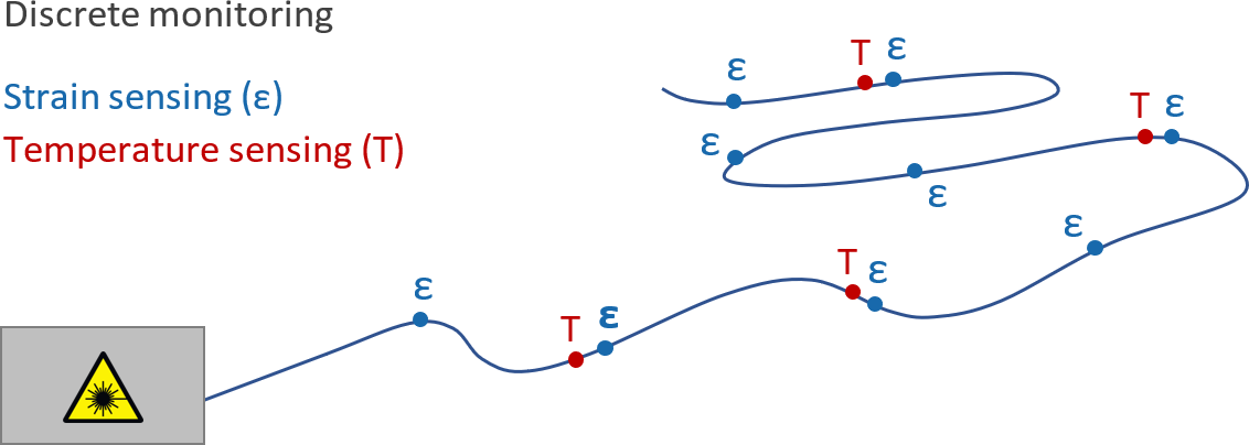 Discrete Sensing